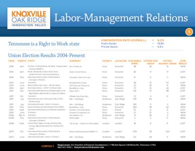 Labor-Management Relations 1 Tennessee is a Right to Work state  UNIONIZATION RATE (OVERALL)