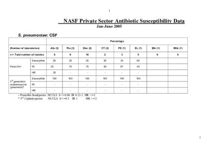 1   NASF Private Sector Antibiotic Susceptibility Data  Jan­June 2005  S. pneumoniae: CSF  Percentage 