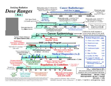 Microsoft PowerPoint - Dose Ranges 24Jan 05.ppt