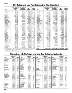 Table 5  City Sales and Use Tax Returned to Municipalities1 Total Sales Tax Total Sales Tax Returned Returned