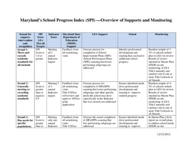 Maryland’s School Progress Index (SPI) —Overview of Supports and Monitoring Strand for support, intervention and recognition