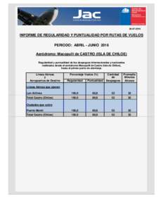 INFORME DE REGULARIDAD Y PUNTUALIDAD POR RUTAS DE VUELOS PERIODO: ABRIL - JUNIO 2016 Aeródromo: Macopulli de CASTRO (ISLA DE CHILOE) Regularidad y puntualidad de los despegues internacionales y nacionales