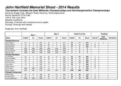 John Hartfield Memorial Shoot[removed]Results Tournament includes the East Midlands Championships and Northamptonshire Championships Daventry Rugby Club, Western Road, Daventry, Northamptonshire Round: Mixed 24 FITA Field