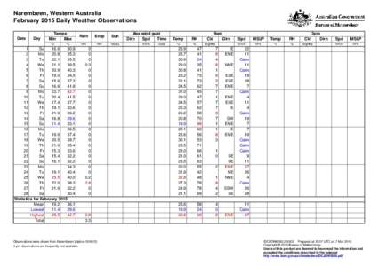 Narembeen, Western Australia February 2015 Daily Weather Observations Date Day