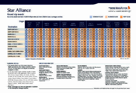 Effective JulyA one-way award requires half the number of miles shown here and is only applicable to these carriers: Adria Airways, Aegean Airlines, Air Canada, Air China, Air India, Air New Zealand, ANA, Asiana A