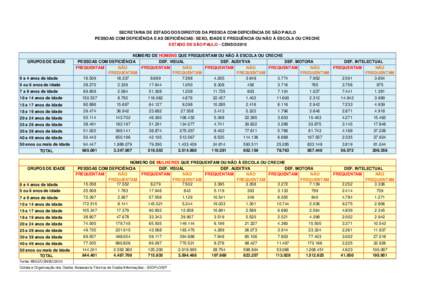 SECRETARIA DE ESTADO DOS DIREITOS DA PESSOA COM DEFICIÊNCIA DE SÃO PAULO PESSOAS COM DEFICIÊNCIA E AS DEFICIÊNCIAS: SEXO, IDADE E FREQUÊNCIA OU NÃO À ESCOLA OU CRECHE ESTADO DE SÃO PAULO - CENSO/2010 GRUPOS DE ID