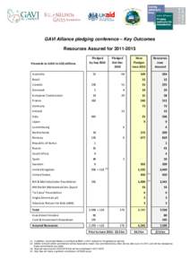 GAVI Alliance pledging conference – Key Outcomes Resources Assured for[removed]Proceeds to GAVI in US$ millions Australia  Pledged