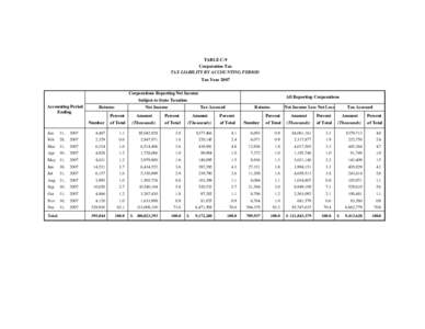 2008 Tax Liability By Accounting Period -- All Corporations for Tax Year 2007