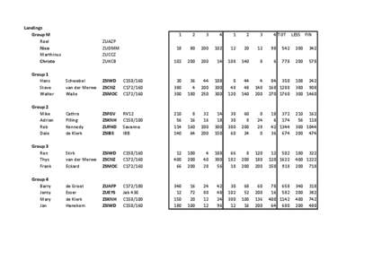 Landings Group M Roel Nico Marthinus Christo