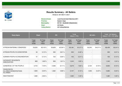 Results Summary - All Ballots Printed on: [removed]:25:31