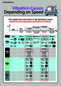 Vibration Causes Depending on Speed This explains the major factor of ride disturbance issues based on driving speed and parts of vehicle.