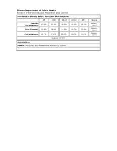 Illinois Department of Public Health Division of Chronic Disease Prevention and Control Prevalence of Smoking Before, During and After Pregnancy All  <20