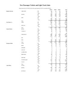 New Passenger Vehicle and Light Truck Sales Report generated on[removed]for the date range beginning[removed]and ending[removed]Daimler-Chrysler CHRYSLER