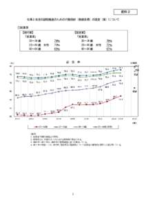 資料２ 仕事と生活の調和推進のための行動指針（数値目標）の改定（案）について ①就業率 【現行案】 「就業率」 20～34 歳