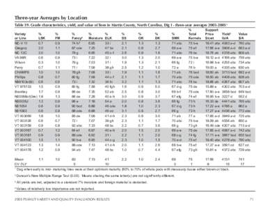 Three-year Averages by Location Table 39. G  rade characteristics, yield, and value of lines in Martin County, North Carolina, Dig I - three-year averages[removed]Variety or Line NC-V 11