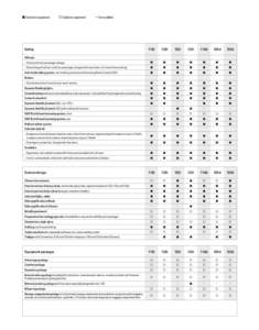 s Standard equipment  o Optional equipment - Not available