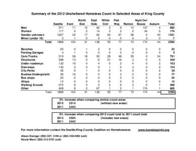 Summary of the 2012 Unsheltered Homeless Count in Selected Areas of King County  Men Women Gender unknown Minor (under 18)