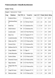 9.Internationales Schnellschachturnier Kinder Verein Rangliste: Stand nach der 7. Runde Rang  Teilnehmer