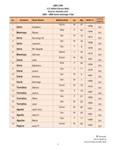 U.S Indian Census Rolls Source: ancestry.comSanto Domingo Tribe No. 1