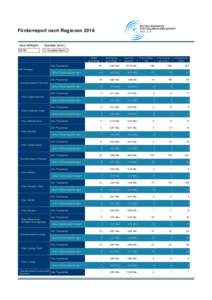 Förderreport nach Regionen 2016 Geschäftsjahr Quartale (kum