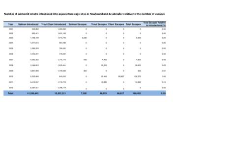 Number of salmonid smolts introduced into aquaculture cage sites in Newfoundland & Labrador relative to the number of escapes  Trout Escapes Charr Escapes Total Escapes Total Escapes Relative to Introductions (%)
