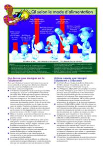 QI selon le mode d’alimentation BMF 8,3 points plus que FF chez les enfants de 7,5 à 8 ans 3.  BMF 2,1 points