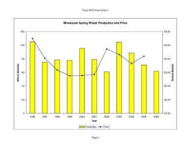 Prod, MYA Price Chart[removed] $4.50