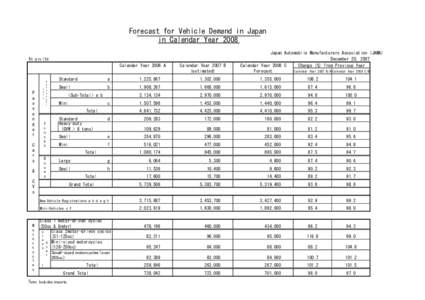 Forecast for Vehicle Demand in Japan in Calendar Year 2008 In uｎits Calendar Year 2006 A  P