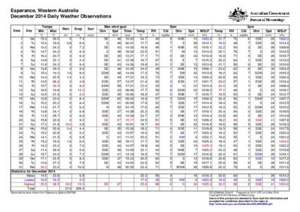 Esperance, Western Australia December 2014 Daily Weather Observations Date Day