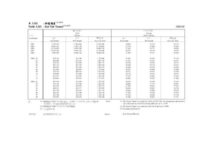 表 3.2(f) : 啟德隧道 ([removed]Table 3.2(f) : Kai Tak Tunnel[removed]08 總行車架次