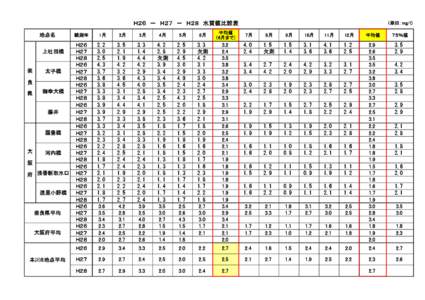 Ｈ２６　－　Ｈ２７　－　Ｈ２８　水質値比較表 地点名 観測年  Ｈ２６