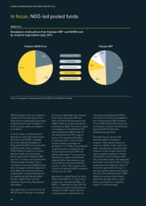 GLOBAL HUMANITARIAN ASSISTANCE REPORT[removed]In focus: NGO-led pooled funds Figure[removed]Breakdown of allocations from Pakistan ERF5 and RAPID fund