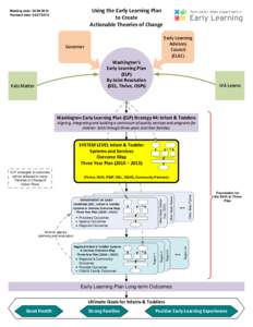 Visio-DEL IT Using the ELP to Create Actionable Theories of Chage Diagram Layer Cake Timeline.vsd