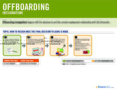 OFFBOARDING (RESIGNATION) Offboarding (resignation) begins with the decision to end the current employment relationship with the University. TOPIC: HOW TO RESIGN ONCE THE FINAL DECISION TO LEAVE IS MADE 1.