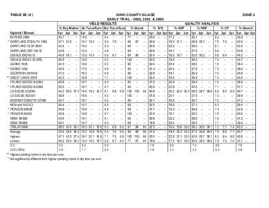 TABLE 6E (A)  IONIA COUNTY SILAGE EARLY TRIAL, 2001, & 2000 YIELD RESULTS