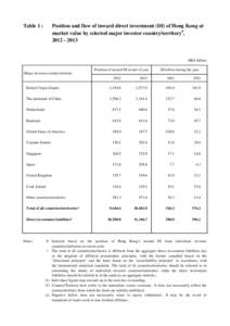 Table 1 :  Position and flow of inward direct investment (DI) of Hong Kong at market value by selected major investor country/territory#, [removed]