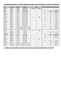 Résultats des Sierrois à la finale valaisanne du Sprint et du Kilomètre le 4 juin 2014 à Martigny Sprint Kilomètre Nouvelliste & MilLe Gruyère  Nom