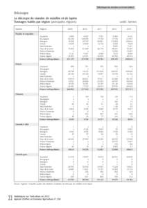 Télécharger les données au format tableur  Découpe La découpe de viandes de volailles et de lapins Tonnages traités par région (principales régions) Espèces