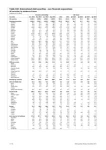 Table 11D: International debt securities - non-financial corporations All maturities, by residence of issuer In billions of US dollars Countries