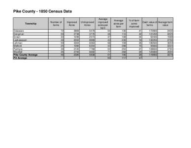Pike County[removed]Census Data Township Delaware Dengman Green Lackawasen