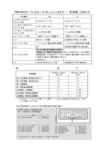 「INPADOC ファイル」 リフレッシュセミナー 正誤表 (2008.8) 訂正箇所 誤  p.2，表中，右のカラム