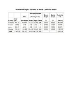 Number of Septic Systems in White Oak River Basin Sewage Disposal Total Land County (mi2)