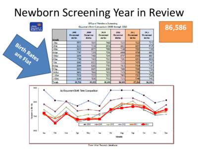 Newborn Screening Year in Review 86,586 For Babies Born in 2013 Bloodspot Samples Received Initial