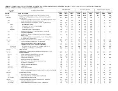 TABLE[removed]NUMBER AND PERCENT OF INFANT, NEONATAL, AND POSTNEONATAL DEATHS, AND INFANT MORTALITY RATES FROM SELECTED CAUSES, CALIFORNIA[removed]By Place of Residence) (Infant mortality rates are per 100,000 live births.) 