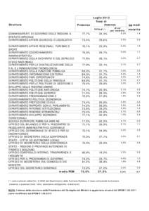 Struttura  Presenza Luglio 2012 Tassi di