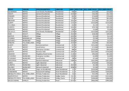 Moree Plains typical land values 2014