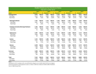 Student Headcount by Attendance Status Fall 2011 to Fall 2015 Level Undergraduate Full-Time Part-Time