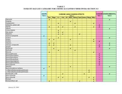 TABLE 1 TOXICITY DATA BY CATEGORY FOR CHEMICALS LISTED UNDER EPCRA SECTION 313 ACUTE CHRONIC (NON-CANCER) EFFECTS