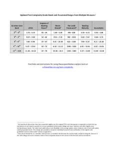 Updated	
  Text	
  Complexity	
  Grade	
  Bands	
  and	
  Associated	
  Ranges	
  from	
  Multiple	
  Measures1	
   	
   Common	
  Core	
   Band	
    ATOS	
  