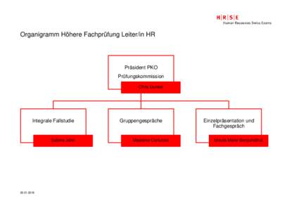 Organigramm Höhere Fachprüfung Leiter/in HR  Präsident PKO Prüfungskommission Chris Dunkel